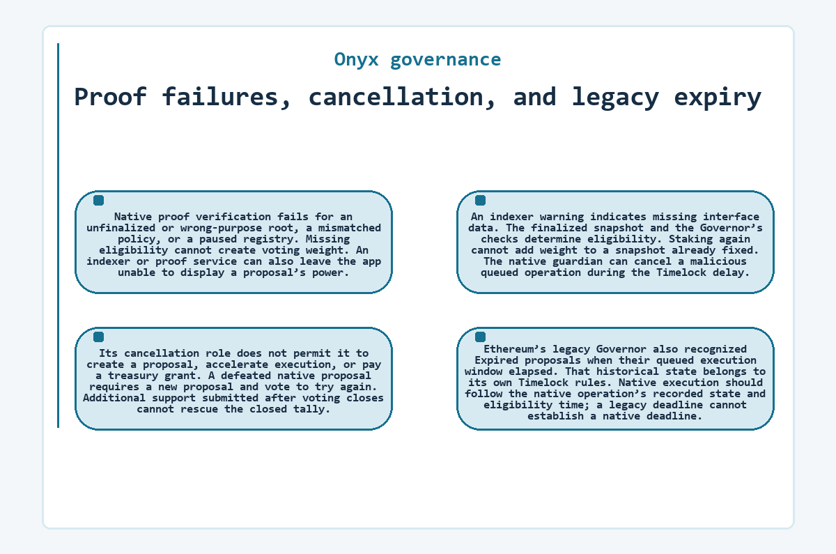 Illustration: Onyx governance - Proof failures, cancellation, and legacy expiry